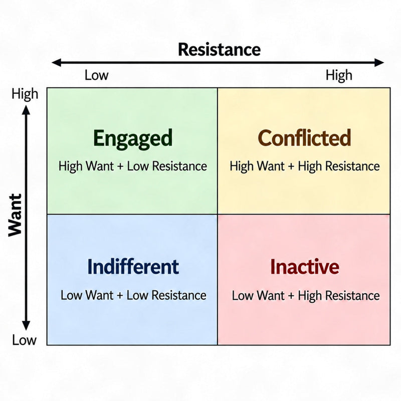 The Want-Resistance Matrix